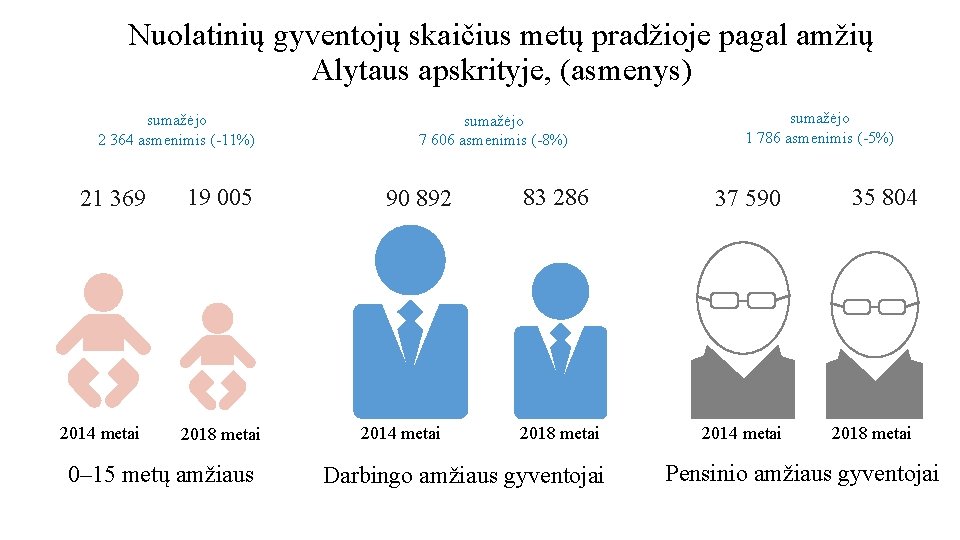 Nuolatinių gyventojų skaičius metų pradžioje pagal amžių Alytaus apskrityje, (asmenys) sumažėjo 2 364 asmenimis