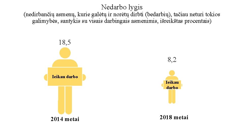 Nedarbo lygis (nedirbančių asmenų, kurie galėtų ir norėtų dirbti (bedarbių), tačiau neturi tokios galimybės,