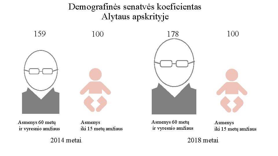 Demografinės senatvės koeficientas Alytaus apskrityje 159 100 Asmenys 60 metų ir vyresnio amžiaus Asmenys