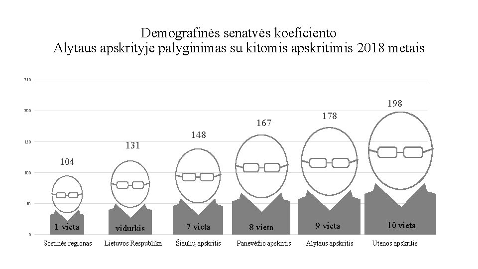 Demografinės senatvės koeficiento Alytaus apskrityje palyginimas su kitomis apskritimis 2018 metais 250 198 200