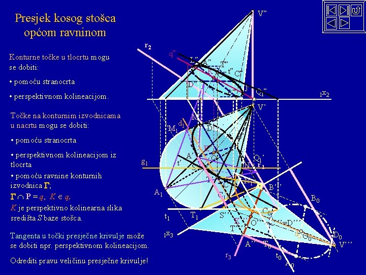 V” Presjek kosog stošca općom ravninom r 2 q” Konturne točke u tlocrtu mogu