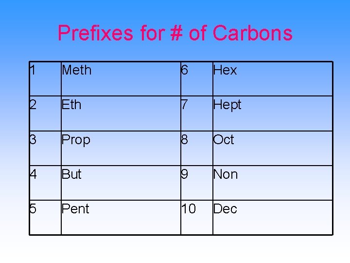 Prefixes for # of Carbons 1 Meth 6 Hex 2 Eth 7 Hept 3