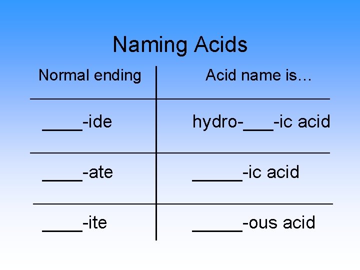 Naming Acids Normal ending Acid name is… ____-ide hydro-___-ic acid ____-ate _____-ic acid ____-ite