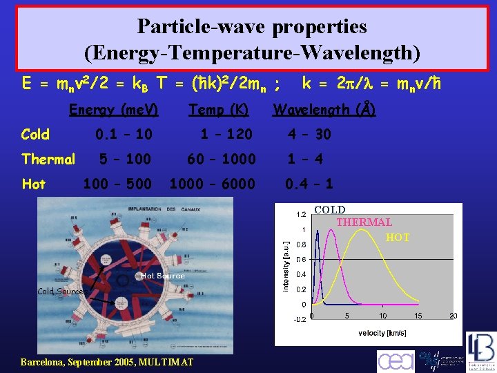 Particle-wave properties (Energy-Temperature-Wavelength) E = mnv 2/2 = k. B T = (ħk)2/2 mn