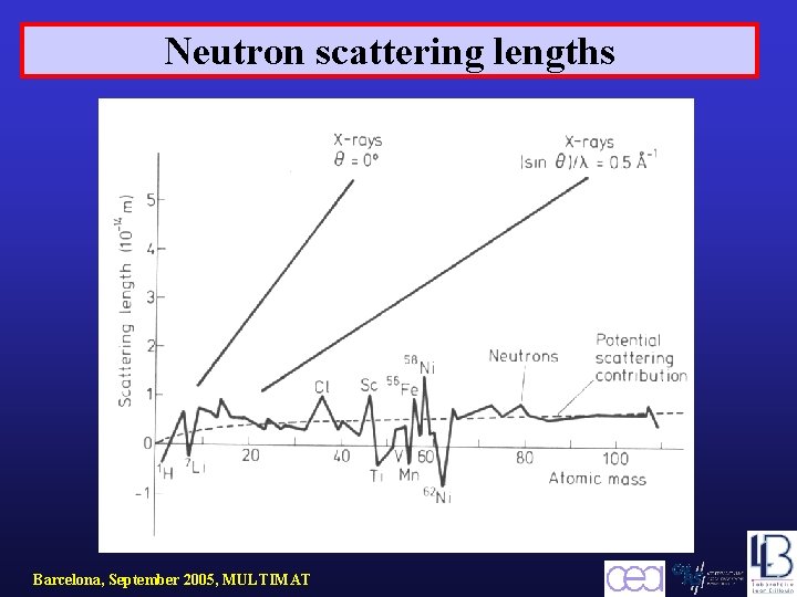 Neutron scattering lengths Barcelona, September 2005, MULTIMAT 