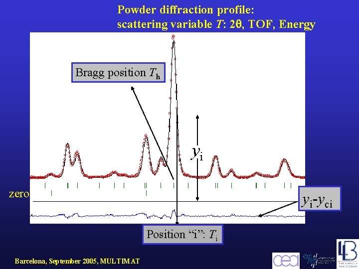 Powder diffraction profile: scattering variable T: 2 , TOF, Energy Bragg position Th yi