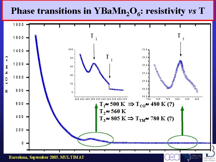 Phase transitions in YBa. Mn 2 O 6: resistivity vs T T 1 500