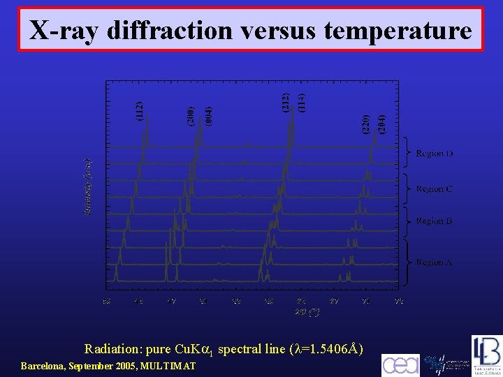 X-ray diffraction versus temperature Radiation: pure Cu. K 1 spectral line ( =1. 5406Å)