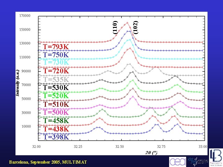 Barcelona, September 2005, MULTIMAT (102) (110) T=793 K T=750 K T=730 K T=720 K