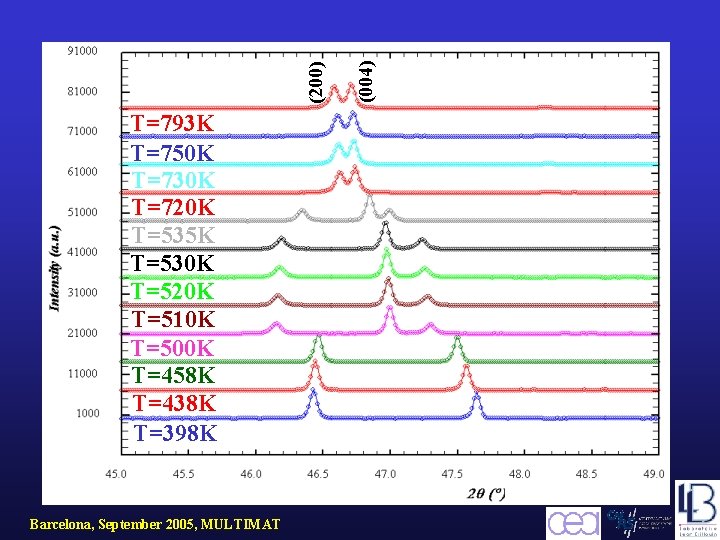 Barcelona, September 2005, MULTIMAT (004) (200) T=793 K T=750 K T=730 K T=720 K