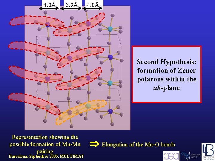 4. 0Å 3. 9Å 4. 0Å Second Hypothesis: formation of Zener polarons within the