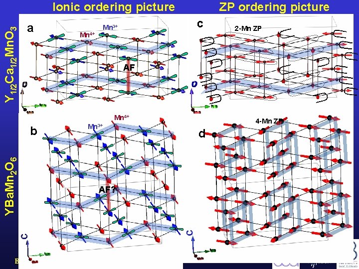 Y 1/2 Ca 1/2 Mn. O 3 Ionic ordering picture a Mn 4+ ZP