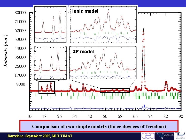 Ionic model ZP model Comparison of two simple models (three degrees of freedom) Barcelona,