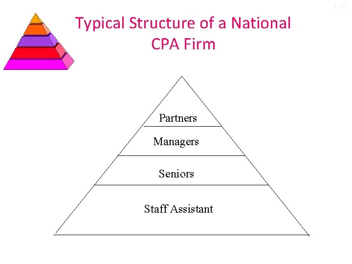 1 -10 Typical Structure of a National CPA Firm Partners Managers Seniors Staff Assistant