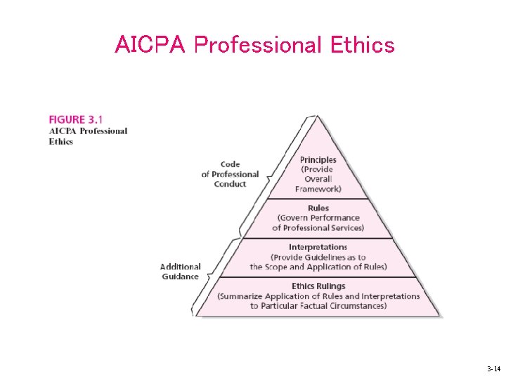 AICPA Professional Ethics 3 -14 