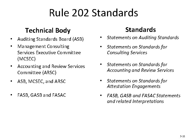 Rule 202 Standards Technical Body Standards • Auditing Standards Board (ASB) • Management Consulting