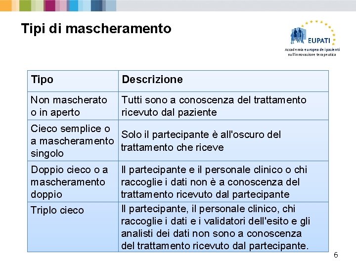 Tipi di mascheramento Accademia europea dei pazienti sull'innovazione terapeutica Tipo Descrizione Non mascherato o