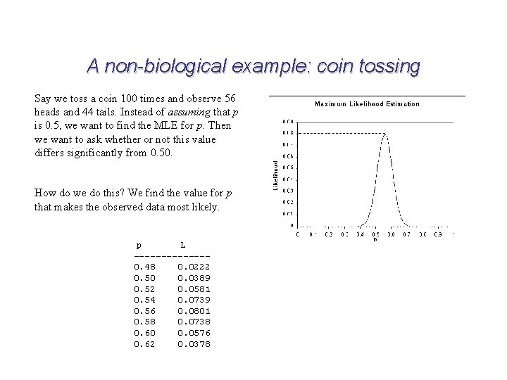 A non-biological example: coin tossing Say we toss a coin 100 times and observe