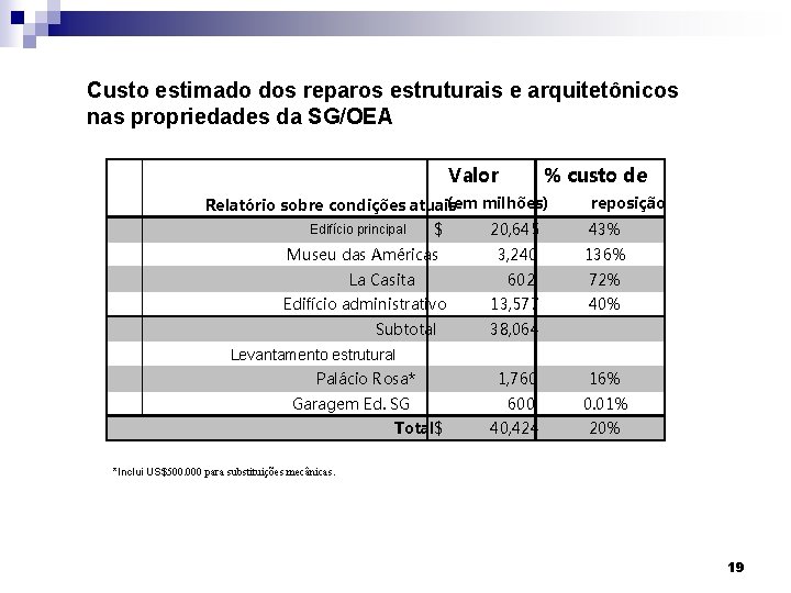 Custo estimado dos reparos estruturais e arquitetônicos nas propriedades da SG/OEA Valor % custo