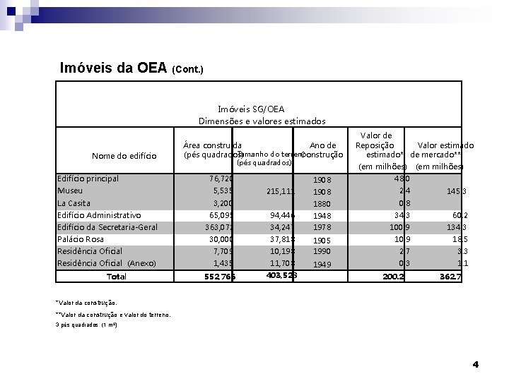 Imóveis da OEA (Cont. ) Imóveis SG/OEA Dimensões e valores estimados Nome do edifício