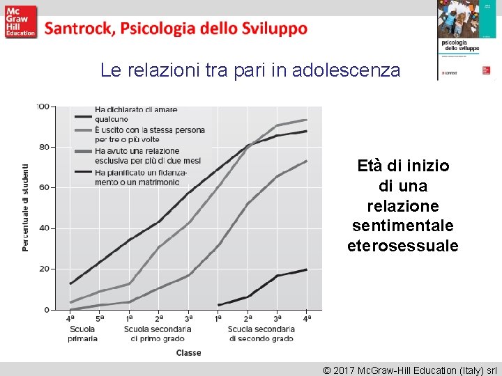 Le relazioni tra pari in adolescenza Età di inizio di una relazione sentimentale eterosessuale