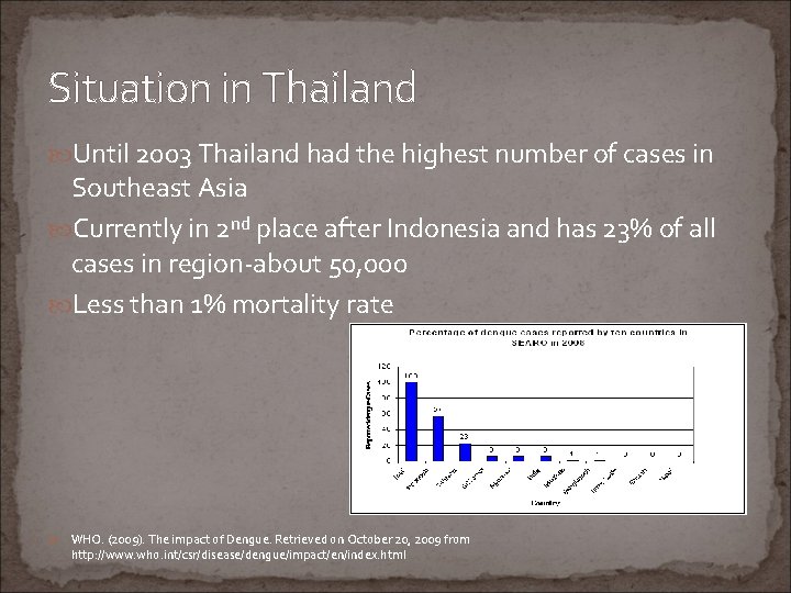 Situation in Thailand Until 2003 Thailand had the highest number of cases in Southeast