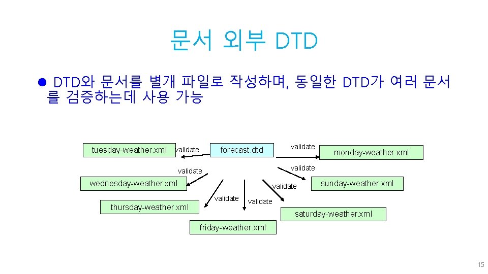 문서 외부 DTD l DTD와 문서를 별개 파일로 작성하며, 동일한 DTD가 여러 문서 를