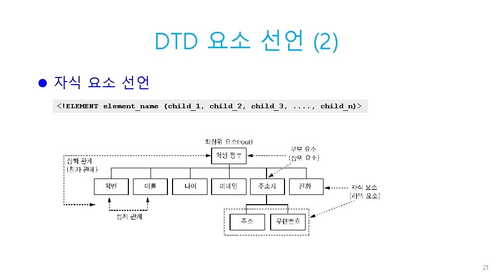 DTD 요소 선언 (2) l 자식 요소 선언 <!ELEMENT element_name (child_1, child_2, child_3, .