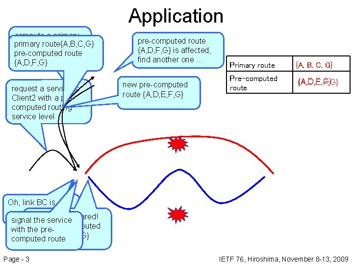 Application compute a primary route{A, B, C, G} route and a prepre-computed route to