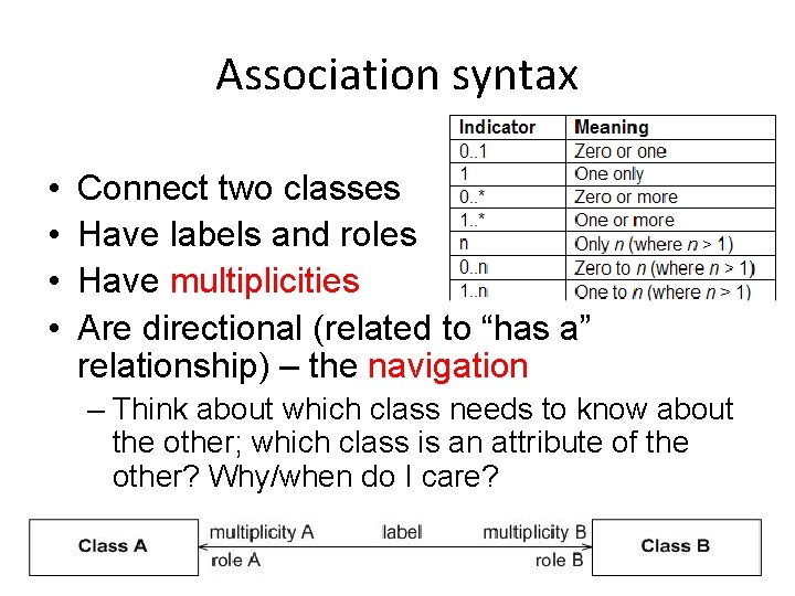 Association syntax • • Connect two classes Have labels and roles Have multiplicities Are