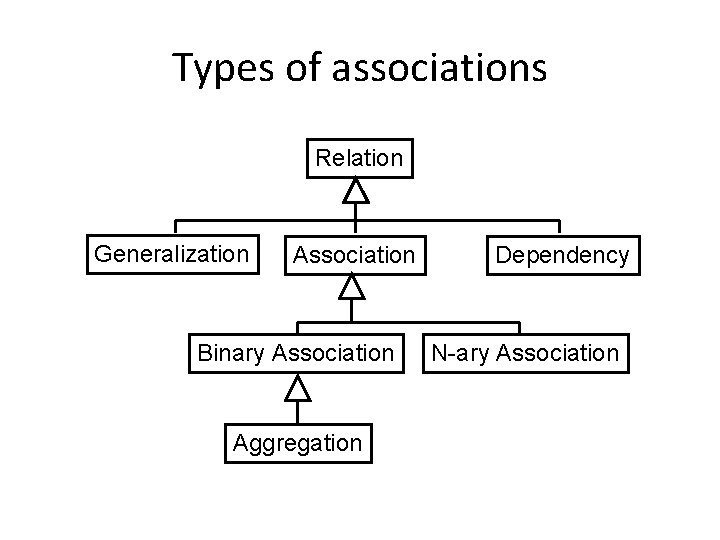 Types of associations Relation Generalization Association Binary Association Aggregation Dependency N-ary Association 