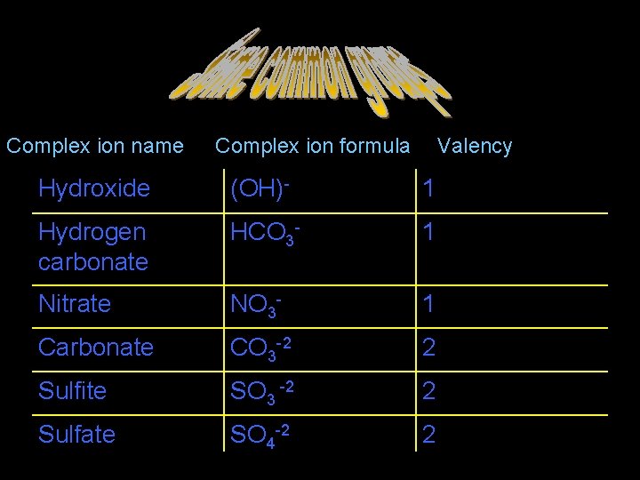 Some common groups Complex ion name Complex ion formula Valency Hydroxide (OH)- 1 Hydrogen