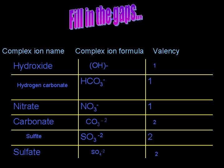 SO 4 -2 Complex ion name Hydroxide Hydrogen carbonate Nitrate Carbonate Complex ion formula