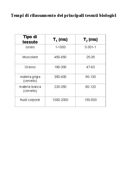 Tempi di rilassamento dei principali tessuti biologici Tipo di tessuto T 1 (ms) T