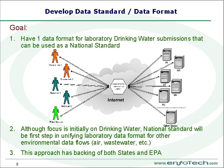 Develop Data Standard / Data Format Goal: 1. Have 1 data format for laboratory