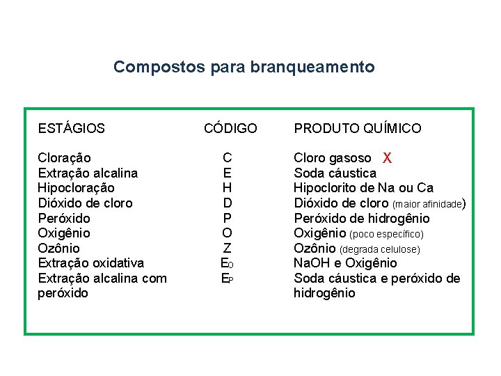 Compostos para branqueamento ESTÁGIOS Cloração Extração alcalina Hipocloração Dióxido de cloro Peróxido Oxigênio Ozônio