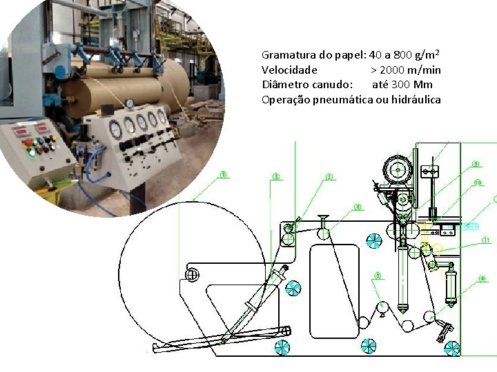 Gramatura do papel: 40 a 800 g/m 2 Velocidade > 2000 m/min Diâmetro canudo: