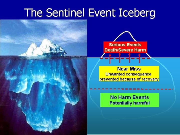 The Sentinel Event Iceberg Serious Events Death/Severe Harm Near Miss Unwanted consequence prevented because
