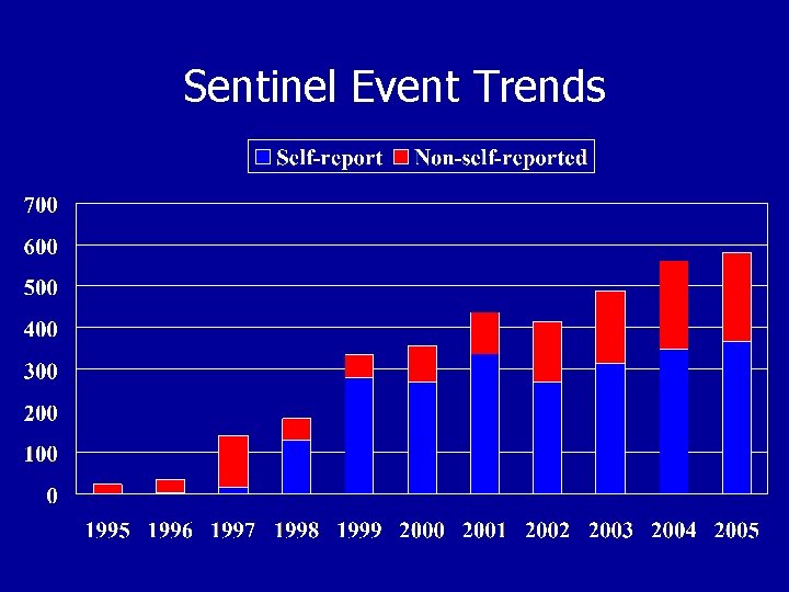 Sentinel Event Trends 