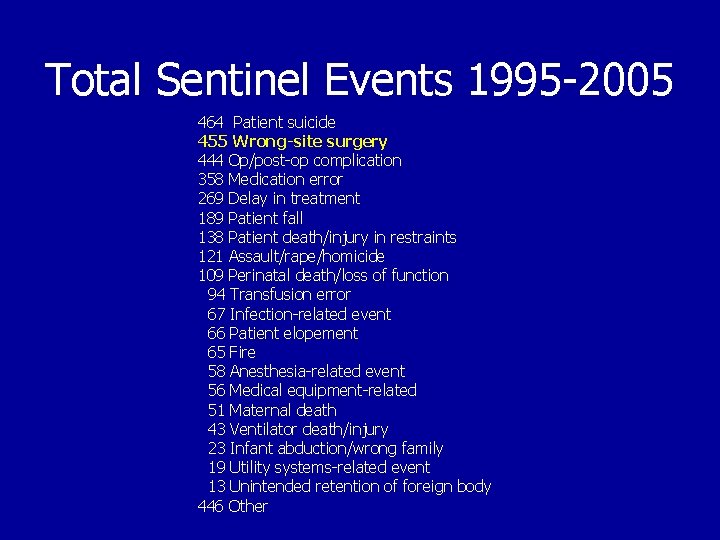Total Sentinel Events 1995 -2005 464 Patient suicide 455 Wrong-site surgery 444 Op/post-op complication