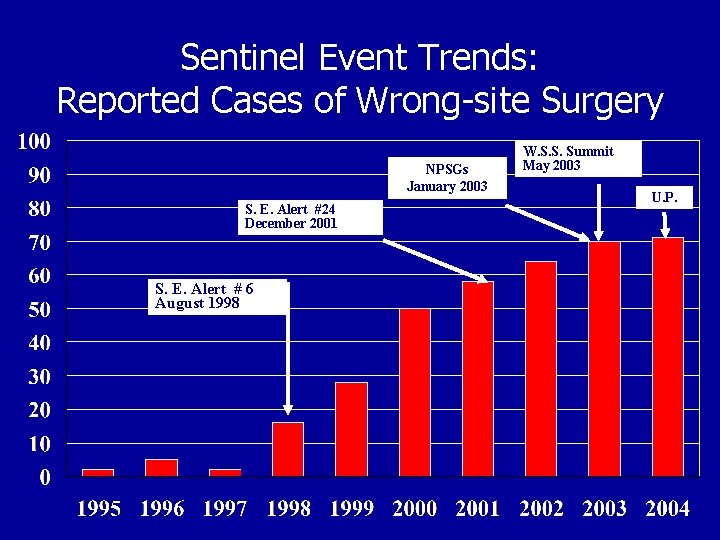 Sentinel Event Trends: Reported Cases of Wrong-site Surgery NPSGs January 2003 S. E. Alert