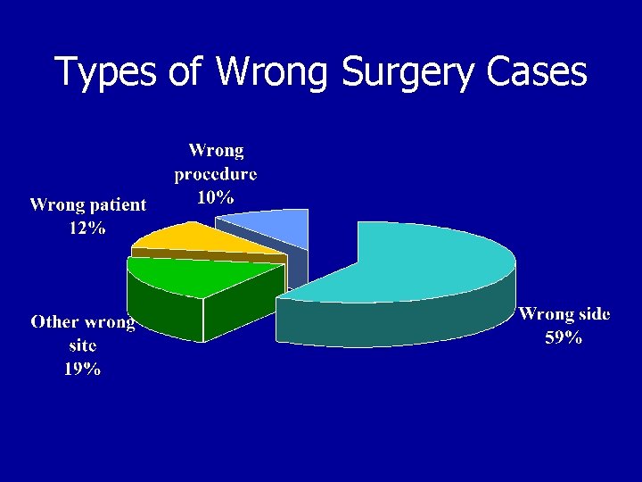 Types of Wrong Surgery Cases 