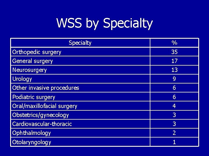 WSS by Specialty % Orthopedic surgery 35 General surgery 17 Neurosurgery 13 Urology 9