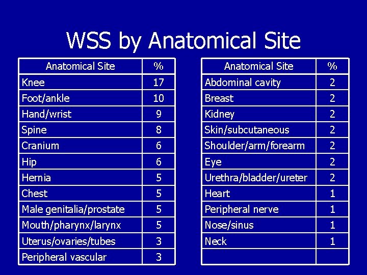 WSS by Anatomical Site % Knee 17 Abdominal cavity 2 Foot/ankle 10 Breast 2