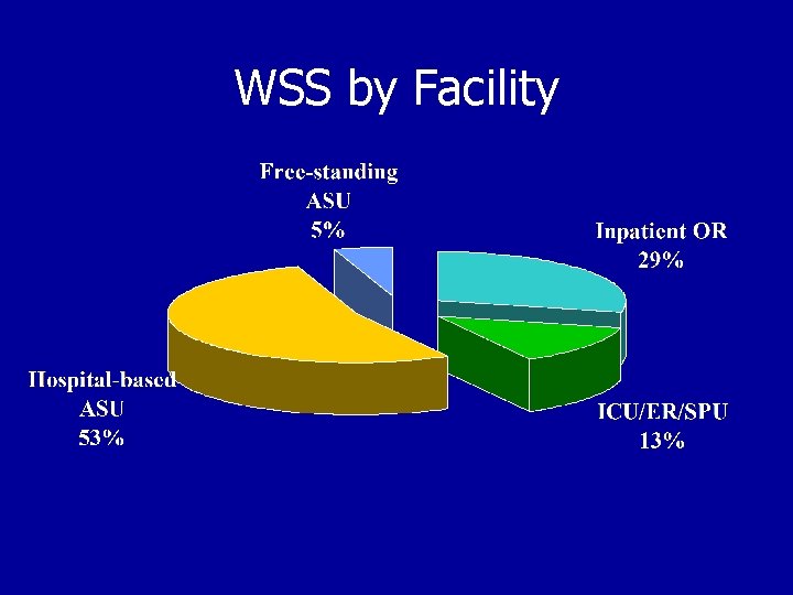 WSS by Facility 