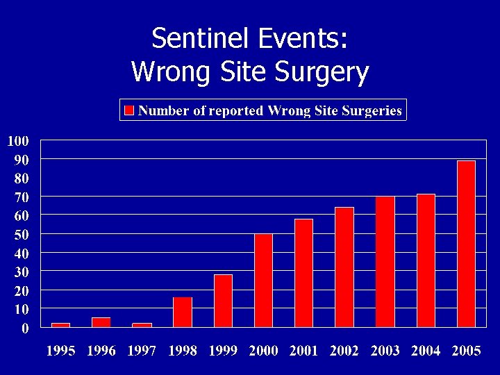 Sentinel Events: Wrong Site Surgery 