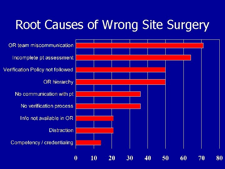 Root Causes of Wrong Site Surgery 