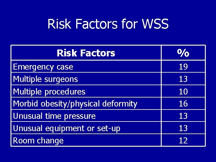 Risk Factors for WSS Risk Factors Emergency case Multiple surgeons Multiple procedures Morbid obesity/physical