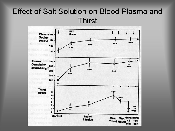 Effect of Salt Solution on Blood Plasma and Thirst 