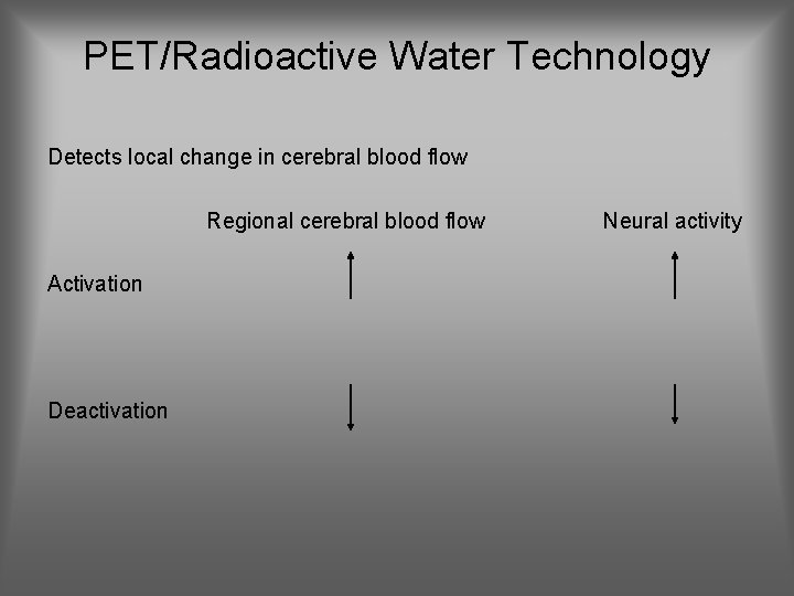 PET/Radioactive Water Technology Detects local change in cerebral blood flow Regional cerebral blood flow